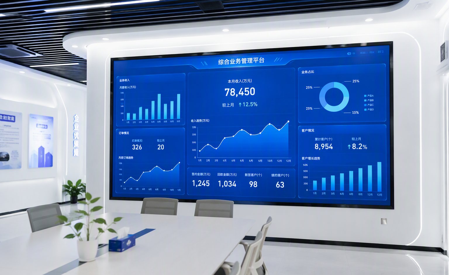 都市科技交付的企业大数据可视化平台，综合业务管理大屏实时展示经营指标